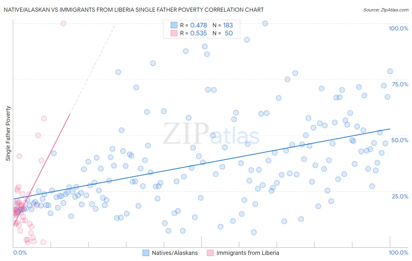 Native/Alaskan vs Immigrants from Liberia Single Father Poverty