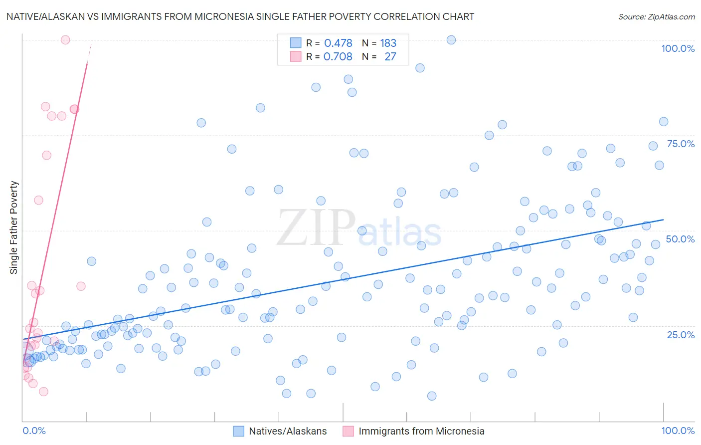 Native/Alaskan vs Immigrants from Micronesia Single Father Poverty