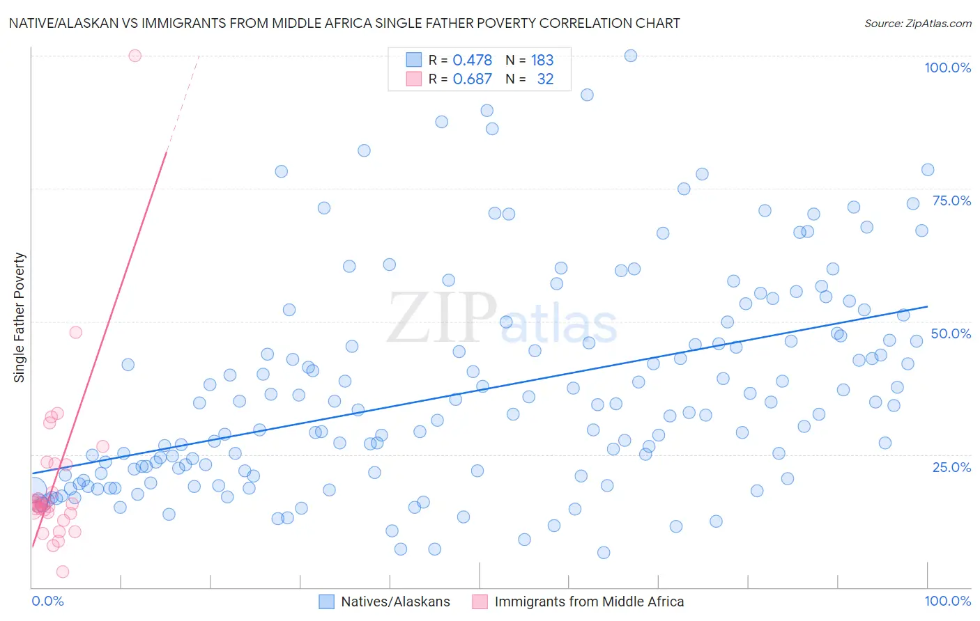 Native/Alaskan vs Immigrants from Middle Africa Single Father Poverty