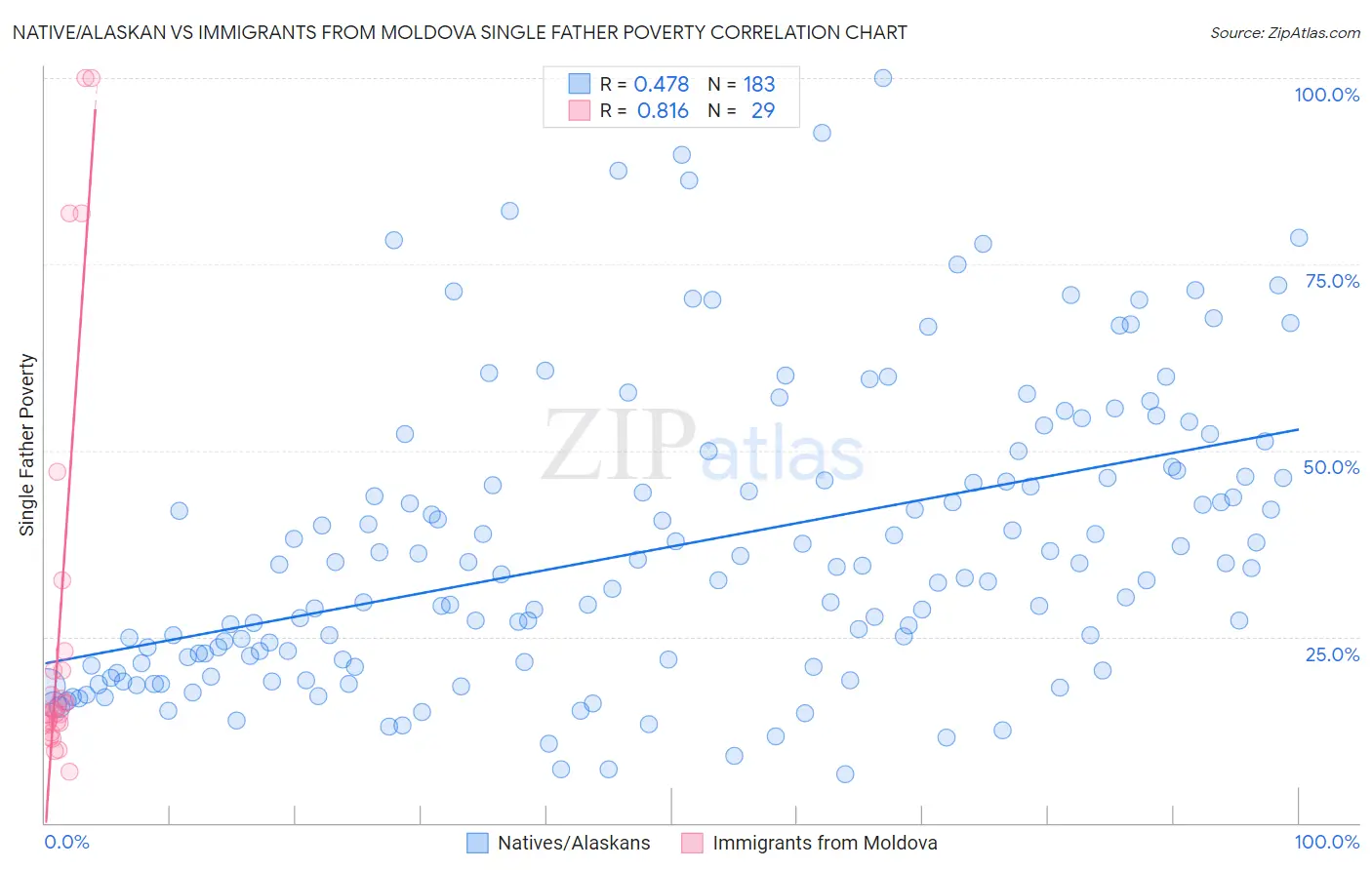 Native/Alaskan vs Immigrants from Moldova Single Father Poverty