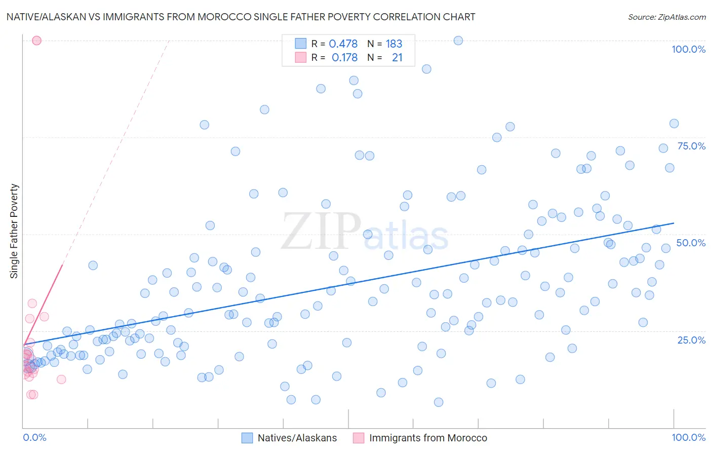 Native/Alaskan vs Immigrants from Morocco Single Father Poverty
