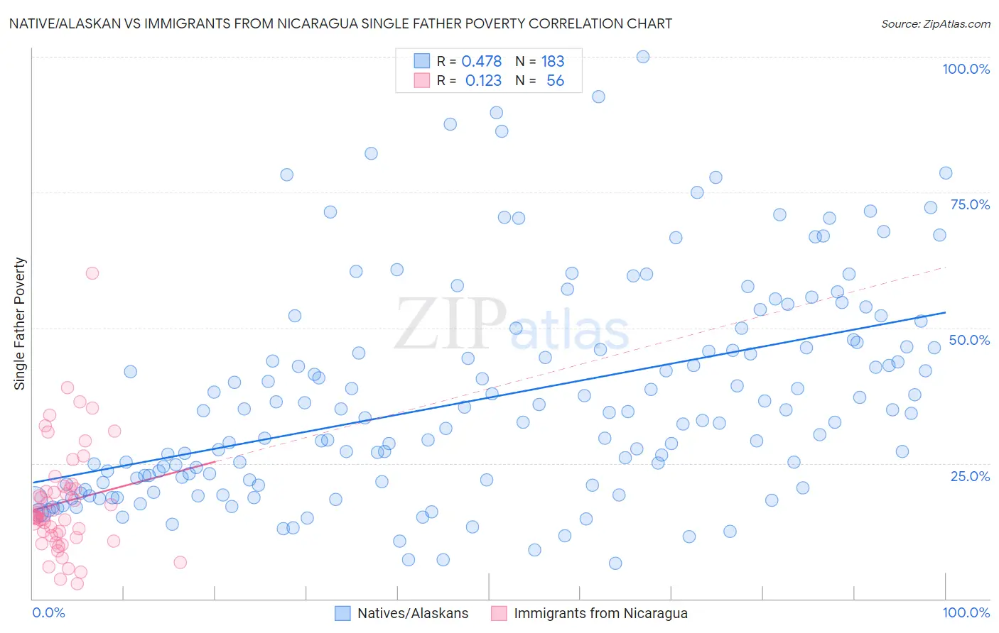 Native/Alaskan vs Immigrants from Nicaragua Single Father Poverty