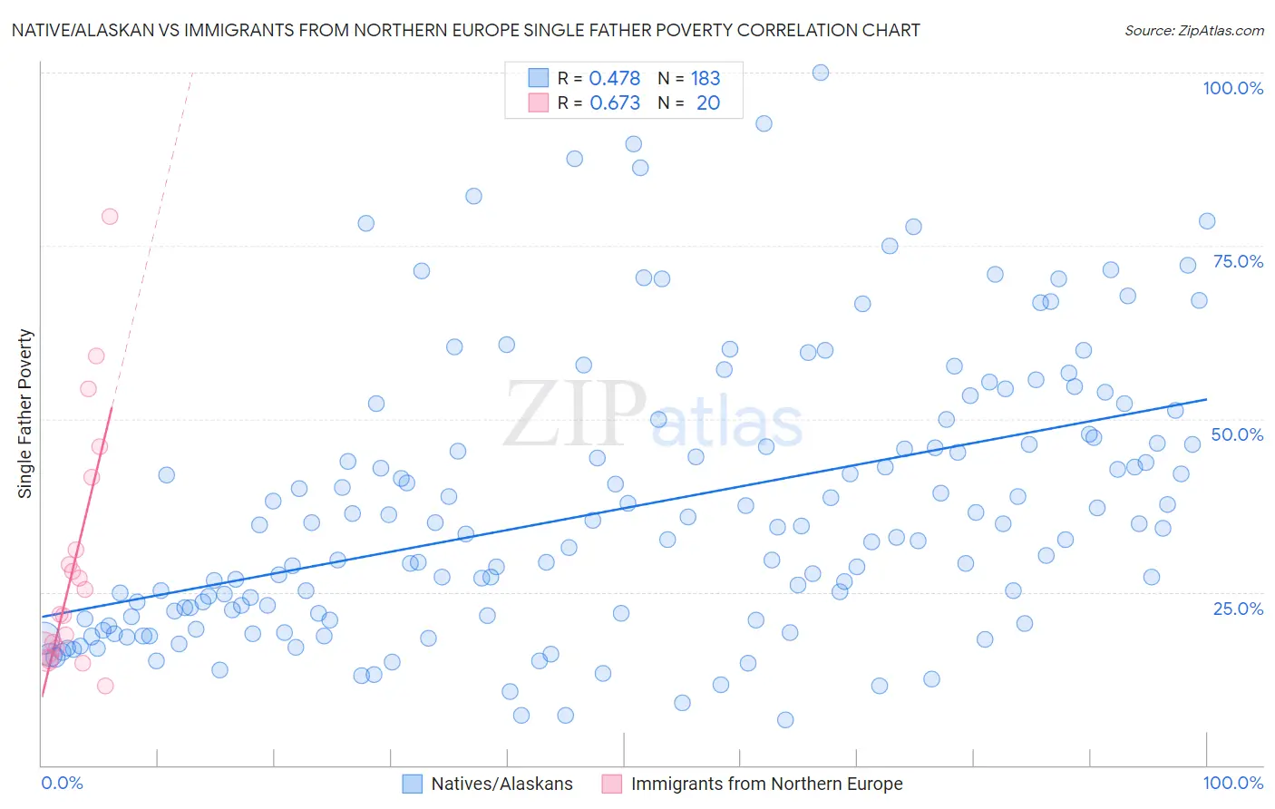Native/Alaskan vs Immigrants from Northern Europe Single Father Poverty