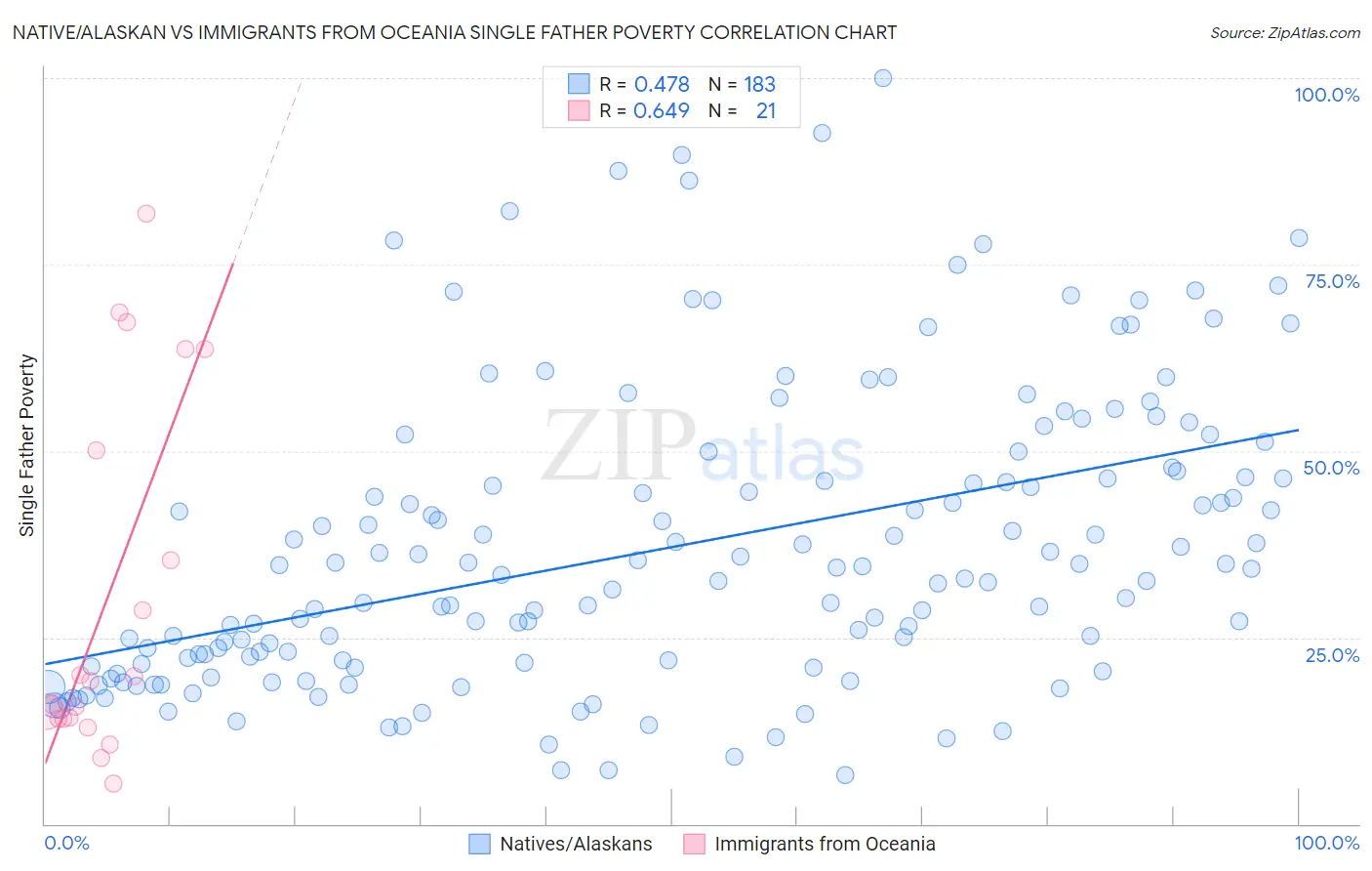 Native/Alaskan vs Immigrants from Oceania Single Father Poverty