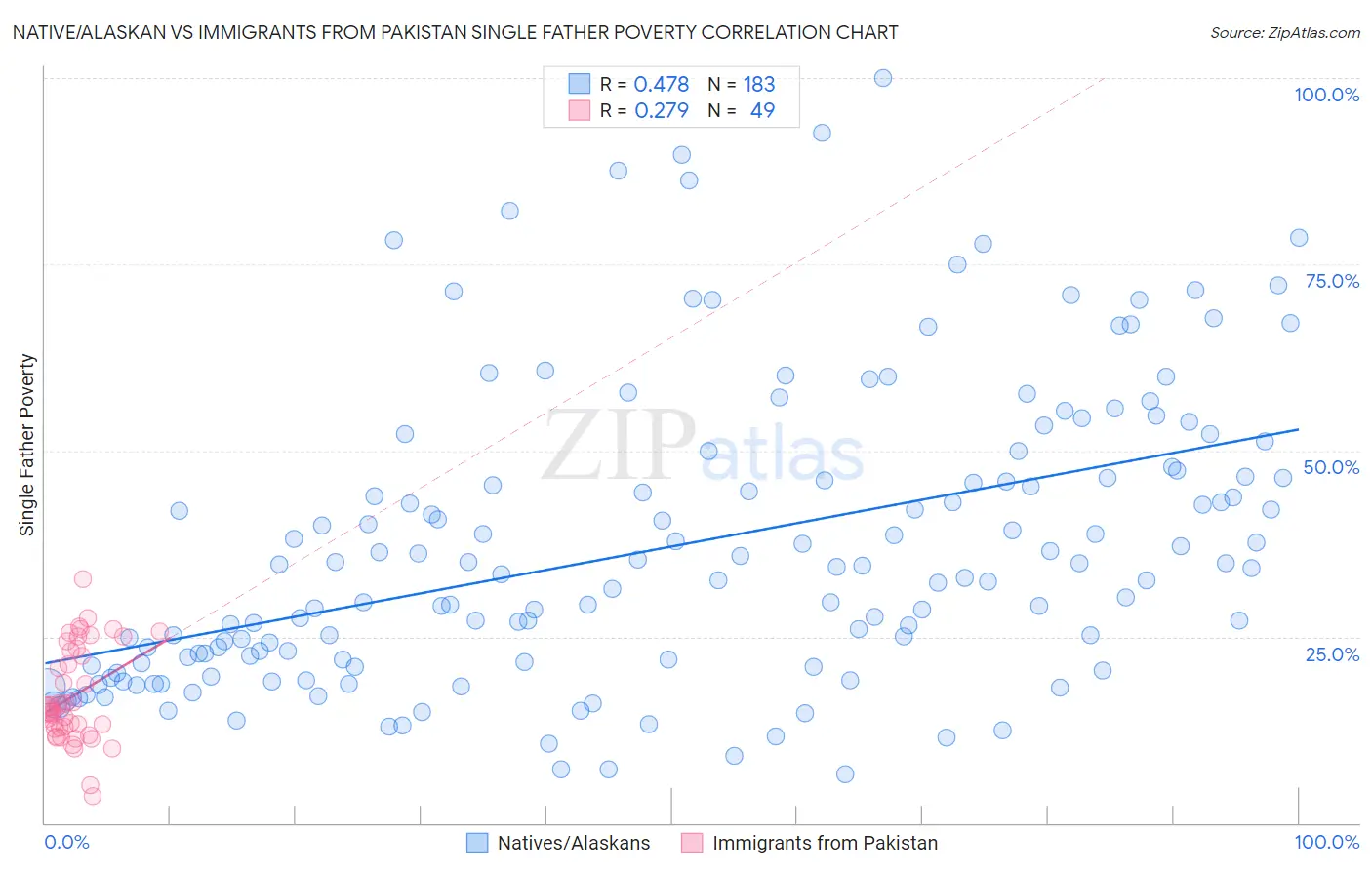 Native/Alaskan vs Immigrants from Pakistan Single Father Poverty