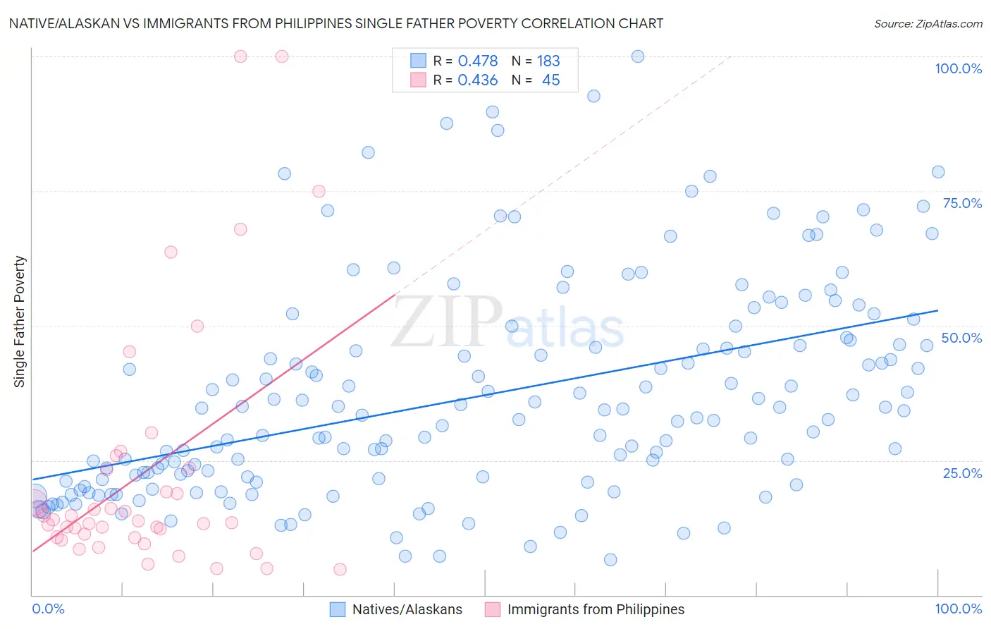 Native/Alaskan vs Immigrants from Philippines Single Father Poverty