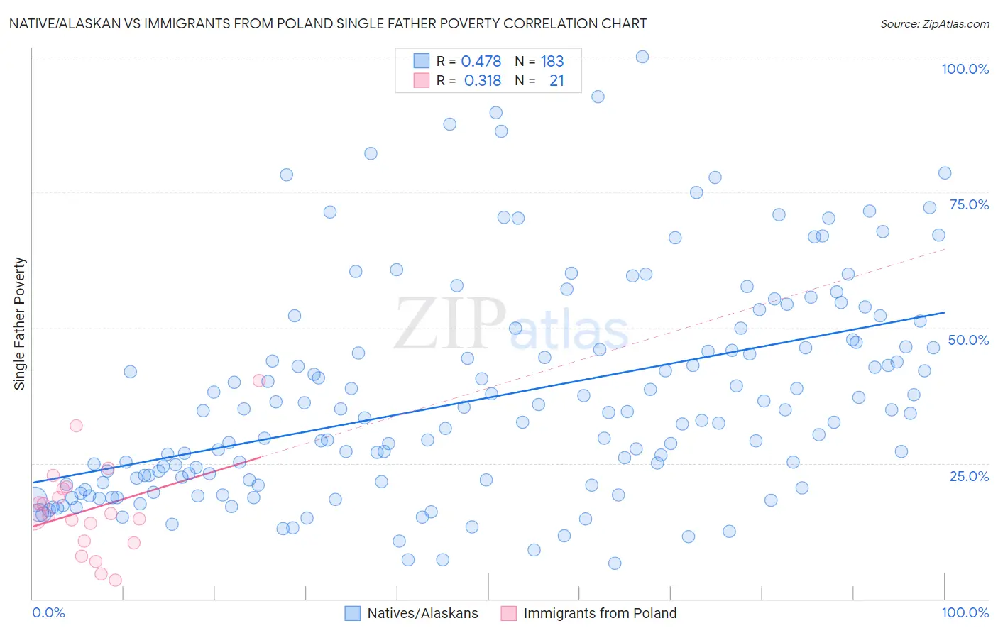 Native/Alaskan vs Immigrants from Poland Single Father Poverty