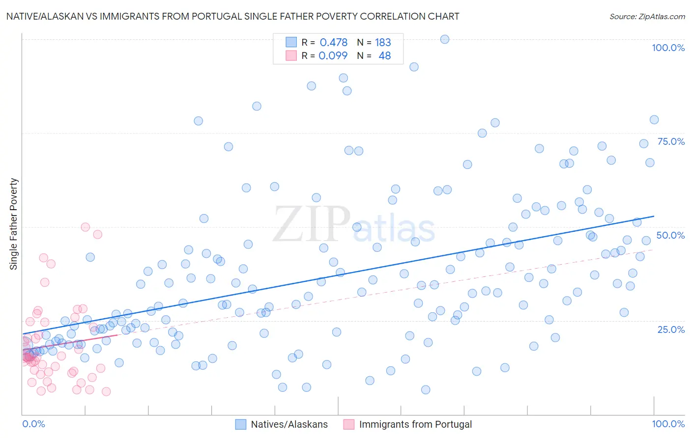 Native/Alaskan vs Immigrants from Portugal Single Father Poverty