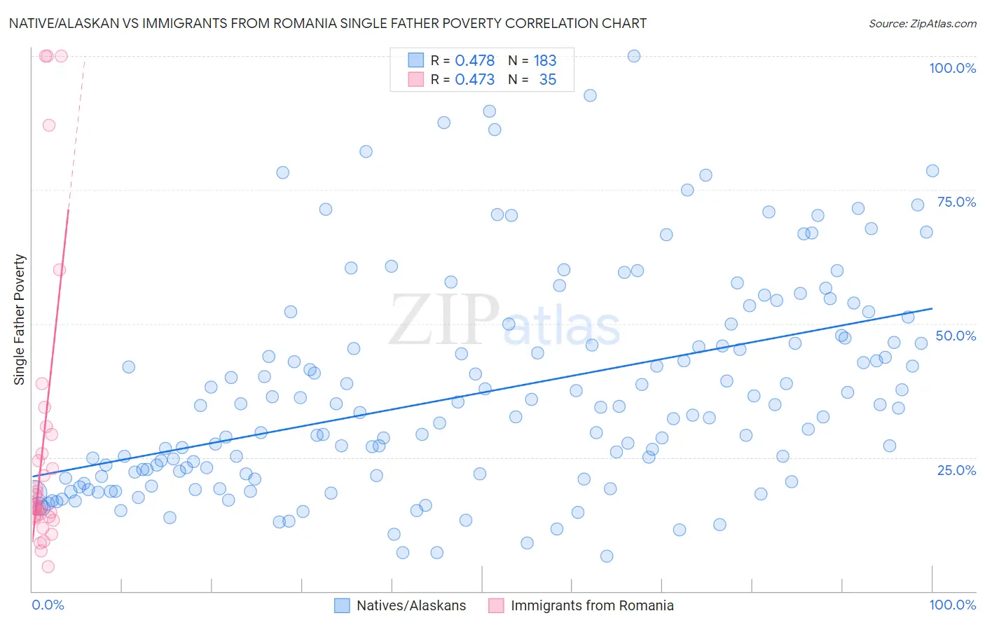 Native/Alaskan vs Immigrants from Romania Single Father Poverty