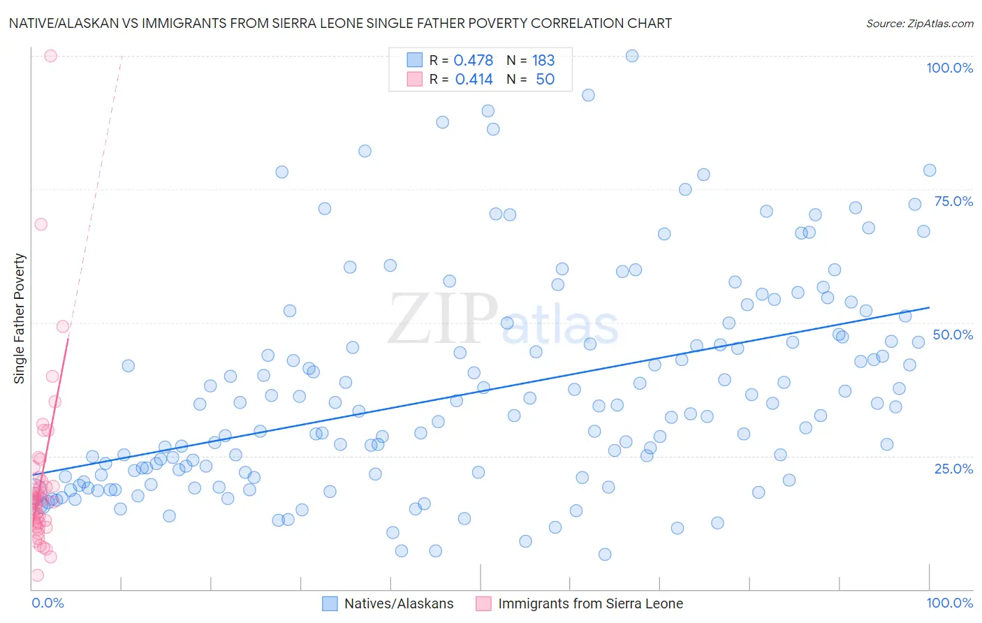 Native/Alaskan vs Immigrants from Sierra Leone Single Father Poverty