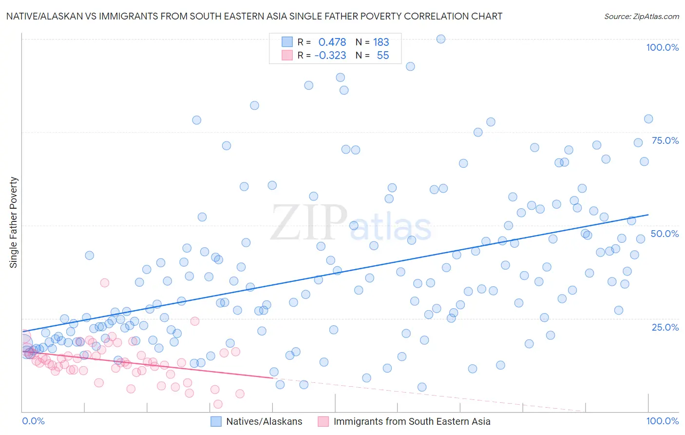 Native/Alaskan vs Immigrants from South Eastern Asia Single Father Poverty