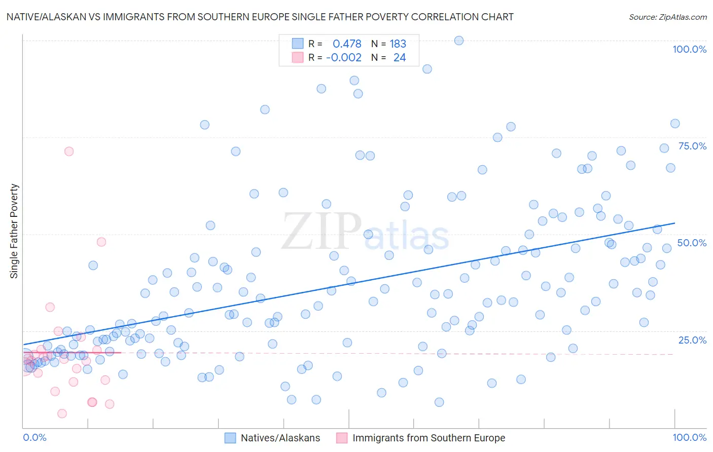 Native/Alaskan vs Immigrants from Southern Europe Single Father Poverty