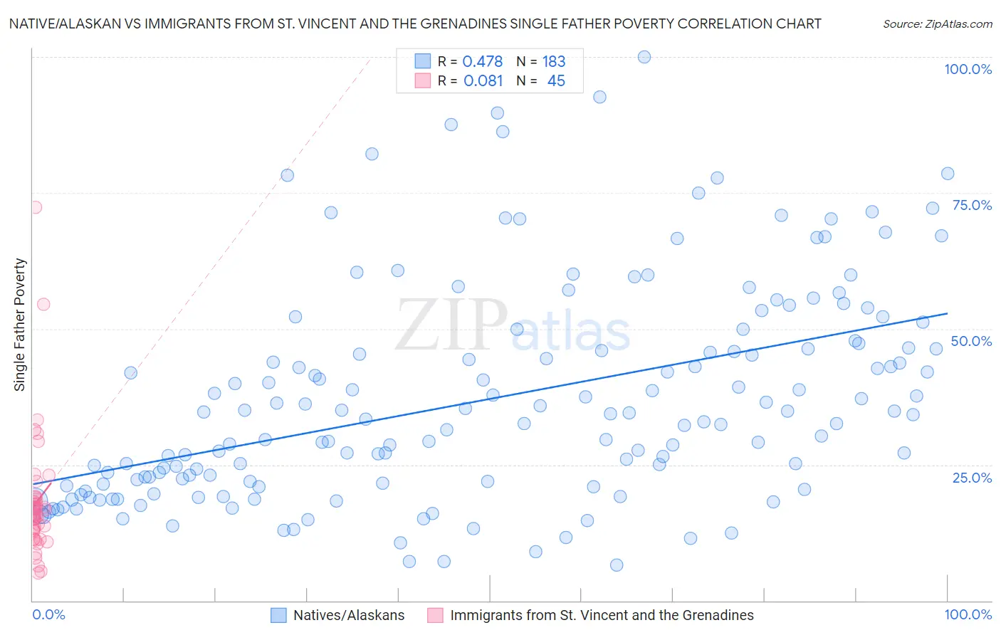 Native/Alaskan vs Immigrants from St. Vincent and the Grenadines Single Father Poverty