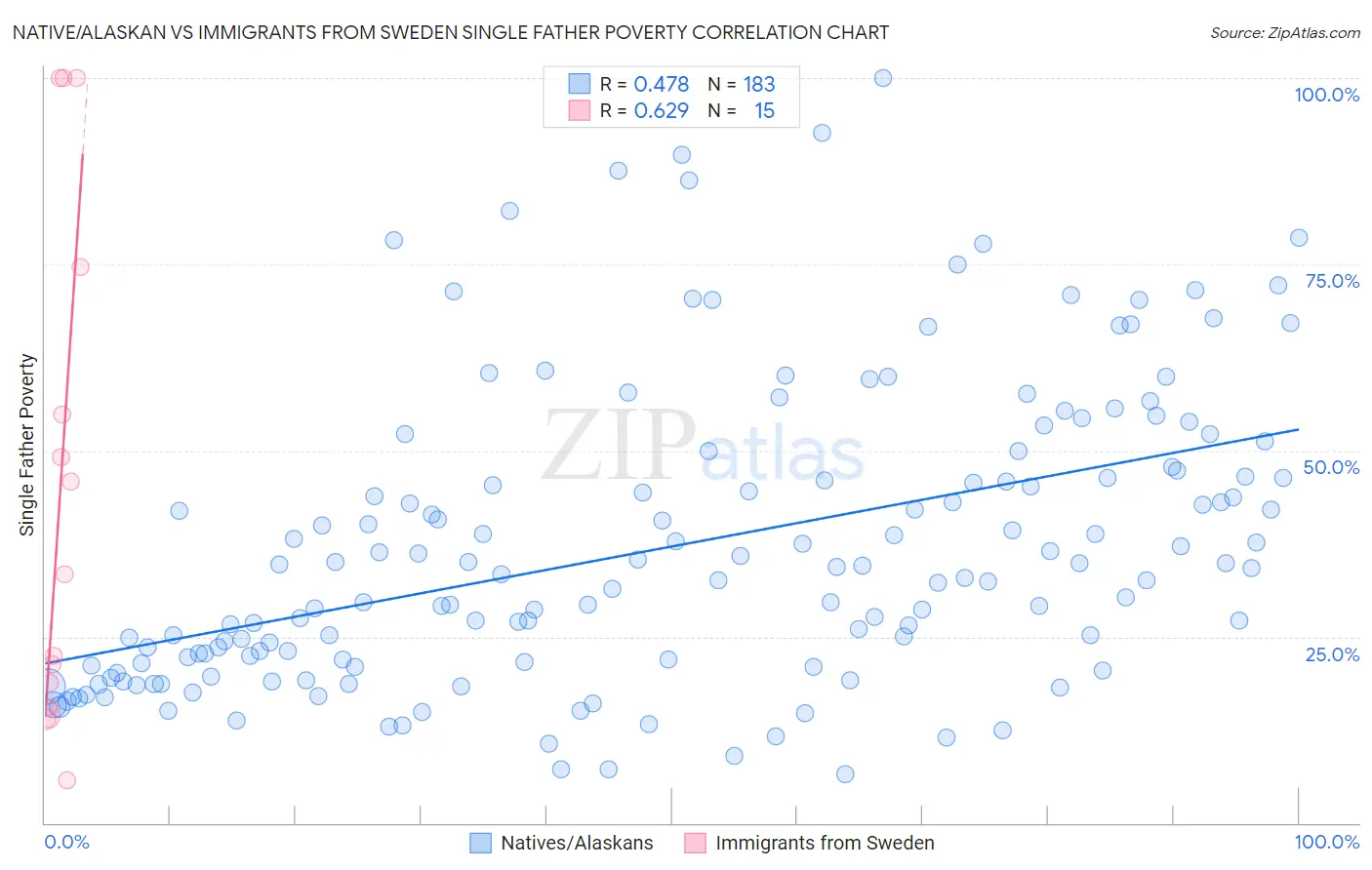 Native/Alaskan vs Immigrants from Sweden Single Father Poverty