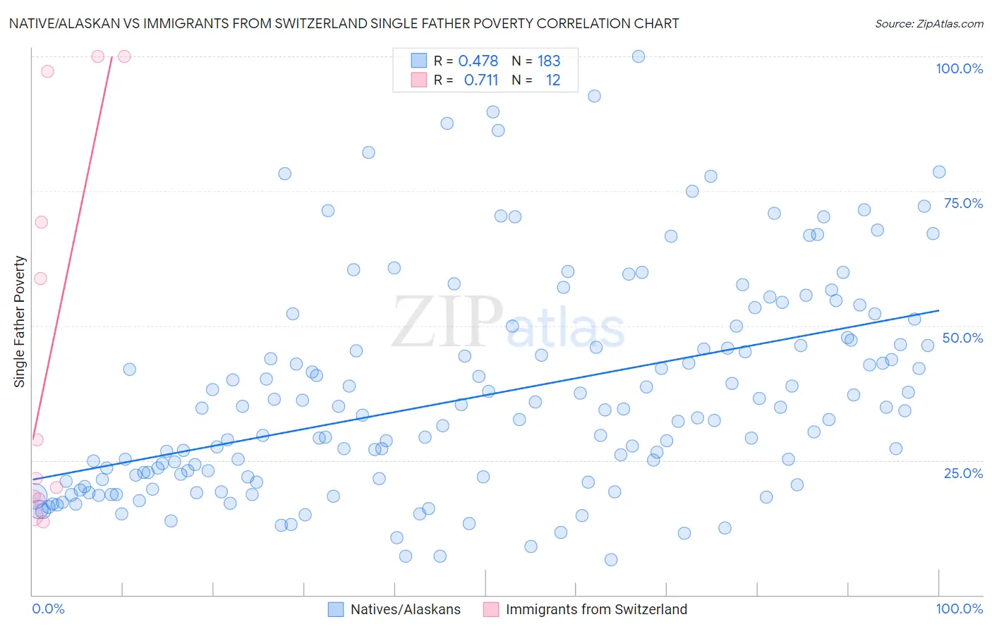 Native/Alaskan vs Immigrants from Switzerland Single Father Poverty
