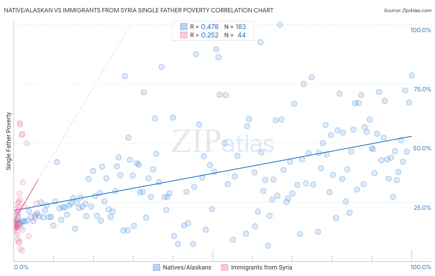 Native/Alaskan vs Immigrants from Syria Single Father Poverty