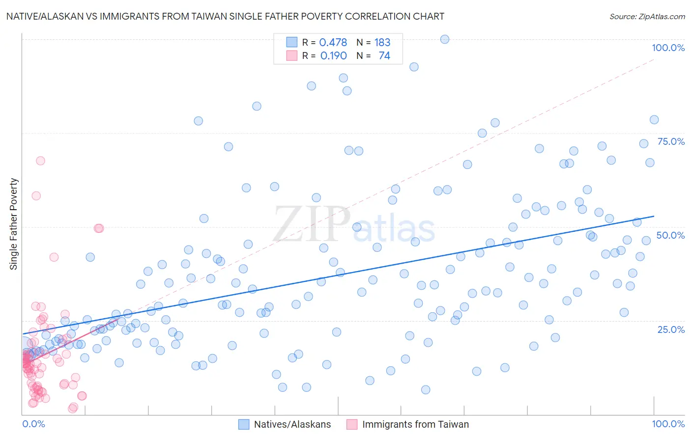 Native/Alaskan vs Immigrants from Taiwan Single Father Poverty