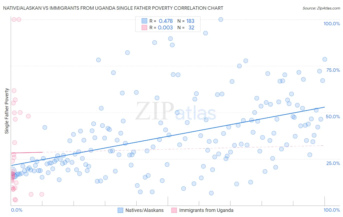Native/Alaskan vs Immigrants from Uganda Single Father Poverty