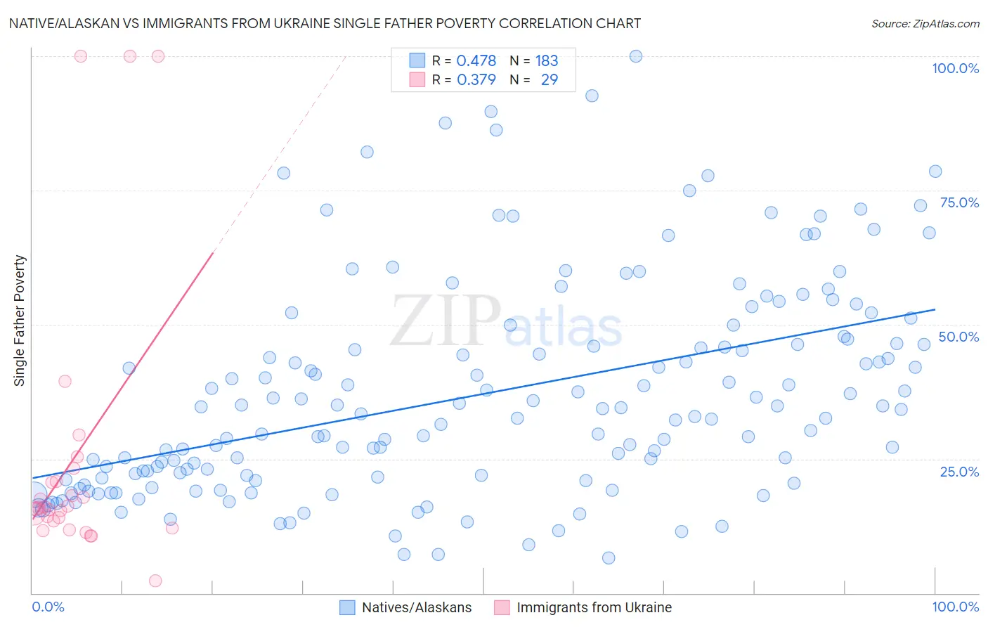 Native/Alaskan vs Immigrants from Ukraine Single Father Poverty