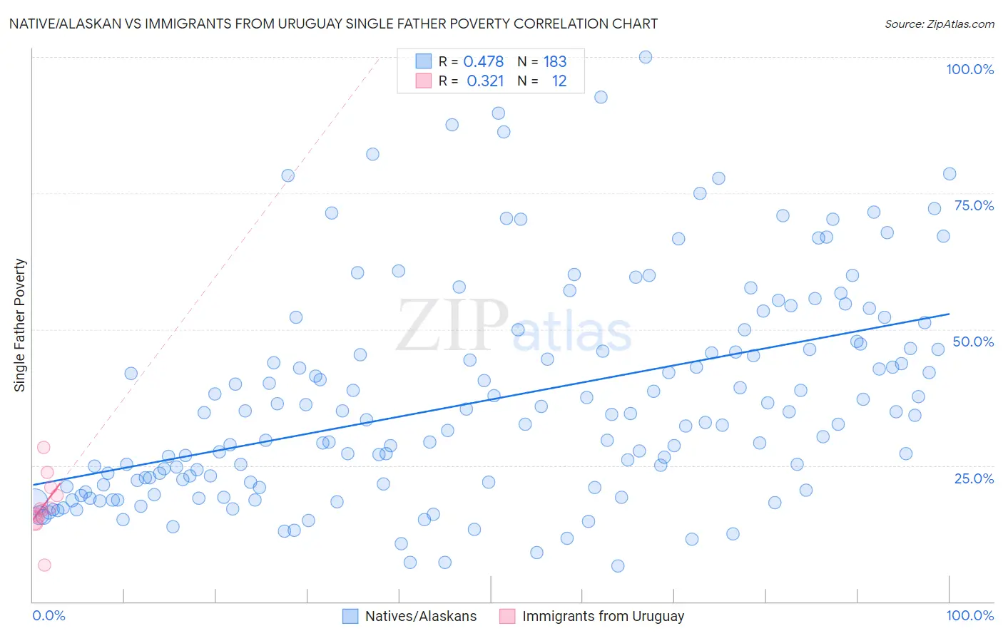 Native/Alaskan vs Immigrants from Uruguay Single Father Poverty