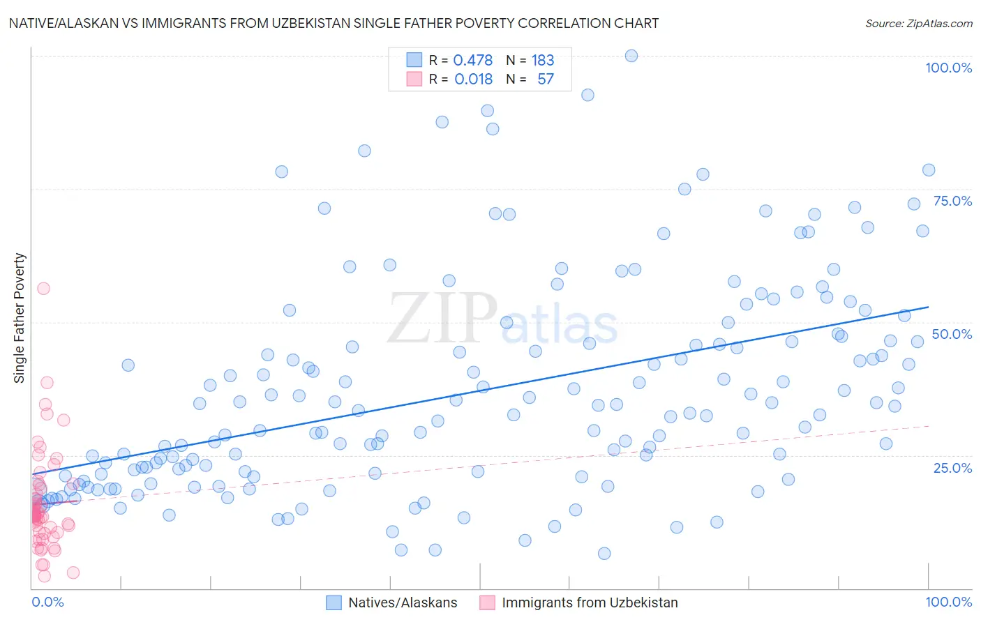 Native/Alaskan vs Immigrants from Uzbekistan Single Father Poverty