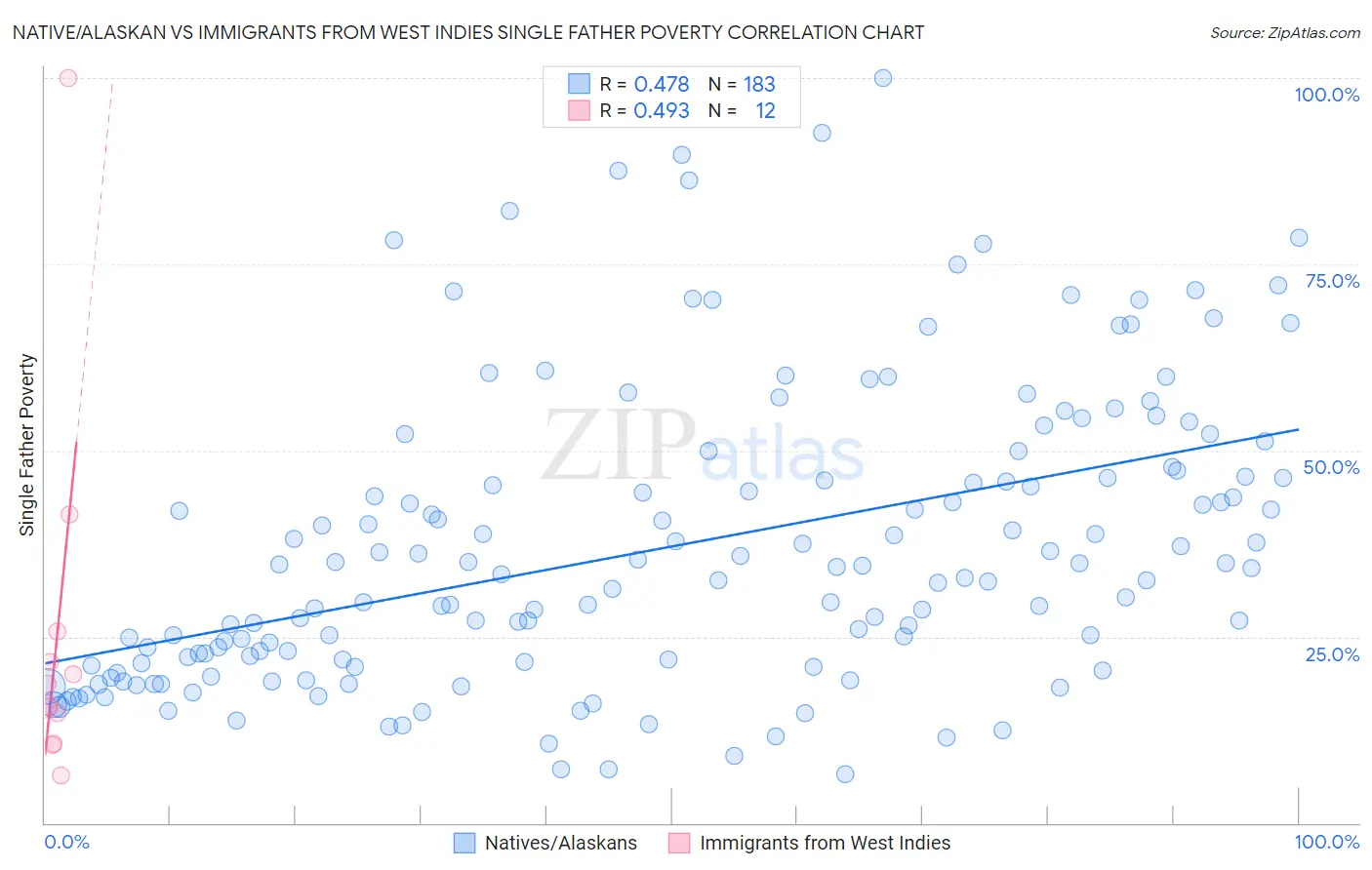 Native/Alaskan vs Immigrants from West Indies Single Father Poverty