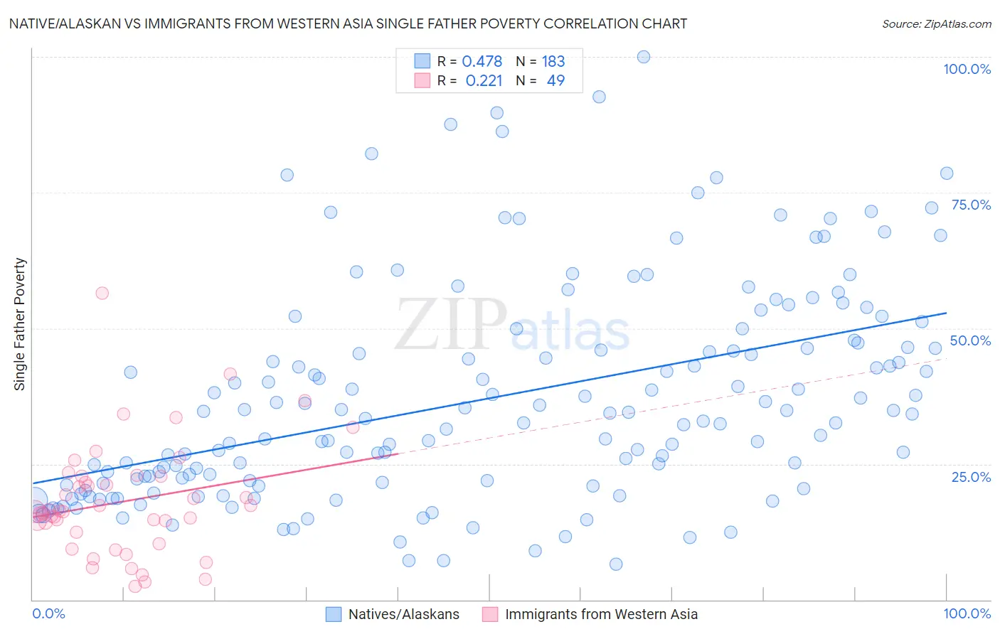 Native/Alaskan vs Immigrants from Western Asia Single Father Poverty