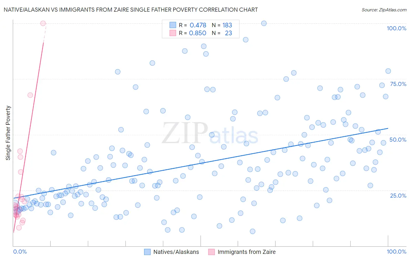 Native/Alaskan vs Immigrants from Zaire Single Father Poverty