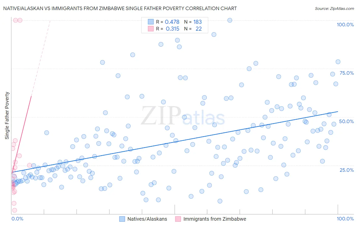 Native/Alaskan vs Immigrants from Zimbabwe Single Father Poverty