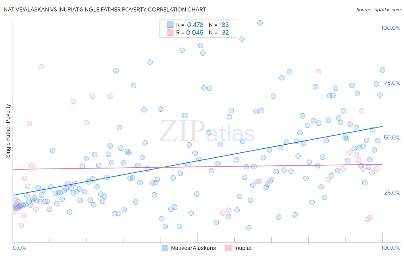 Native/Alaskan vs Inupiat Single Father Poverty