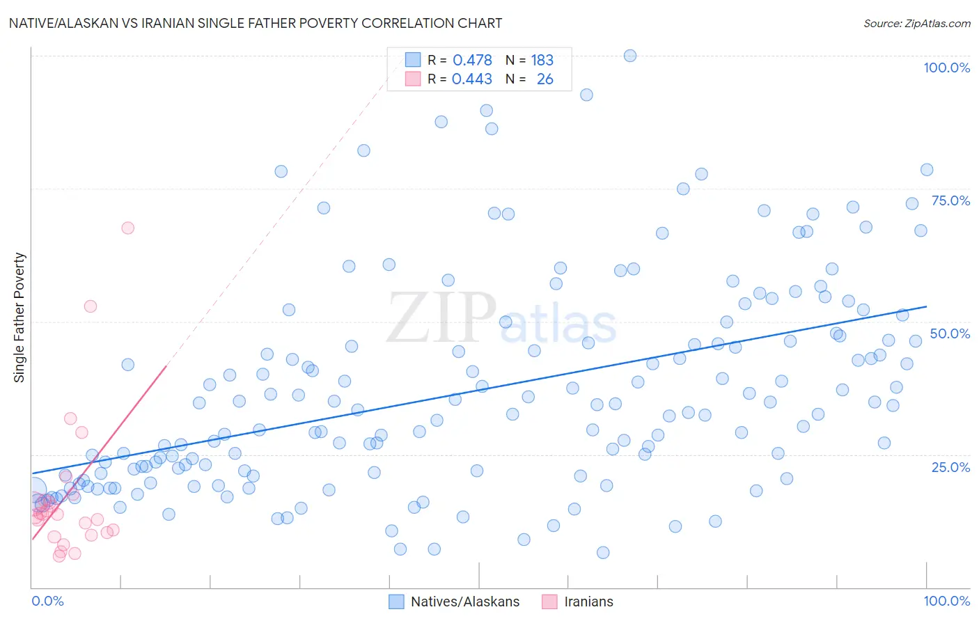 Native/Alaskan vs Iranian Single Father Poverty