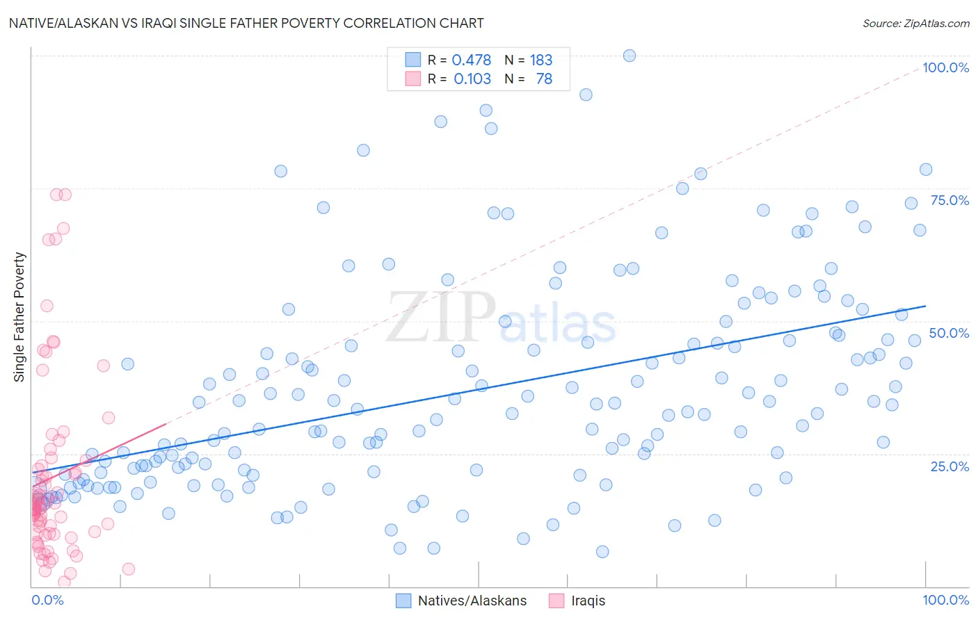 Native/Alaskan vs Iraqi Single Father Poverty