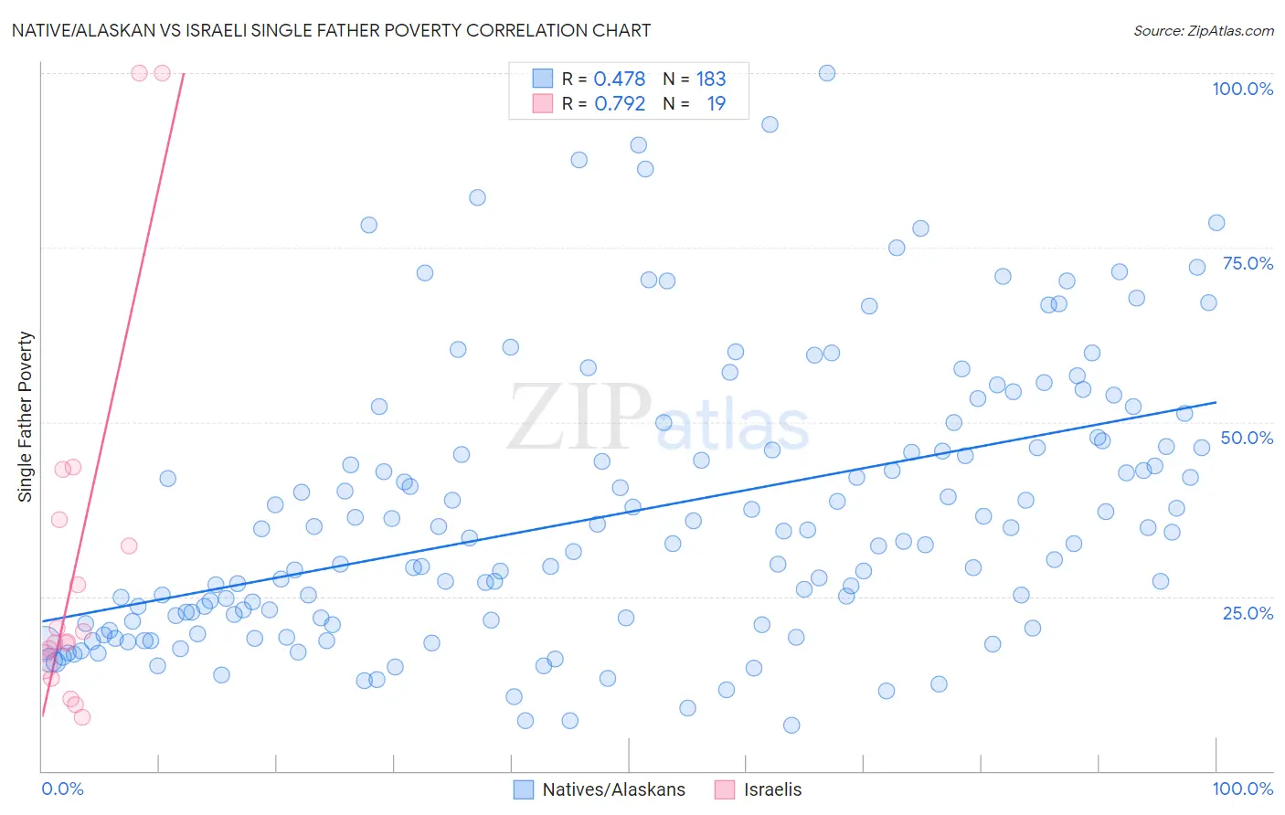 Native/Alaskan vs Israeli Single Father Poverty