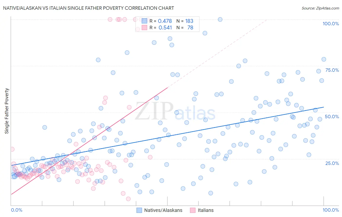 Native/Alaskan vs Italian Single Father Poverty