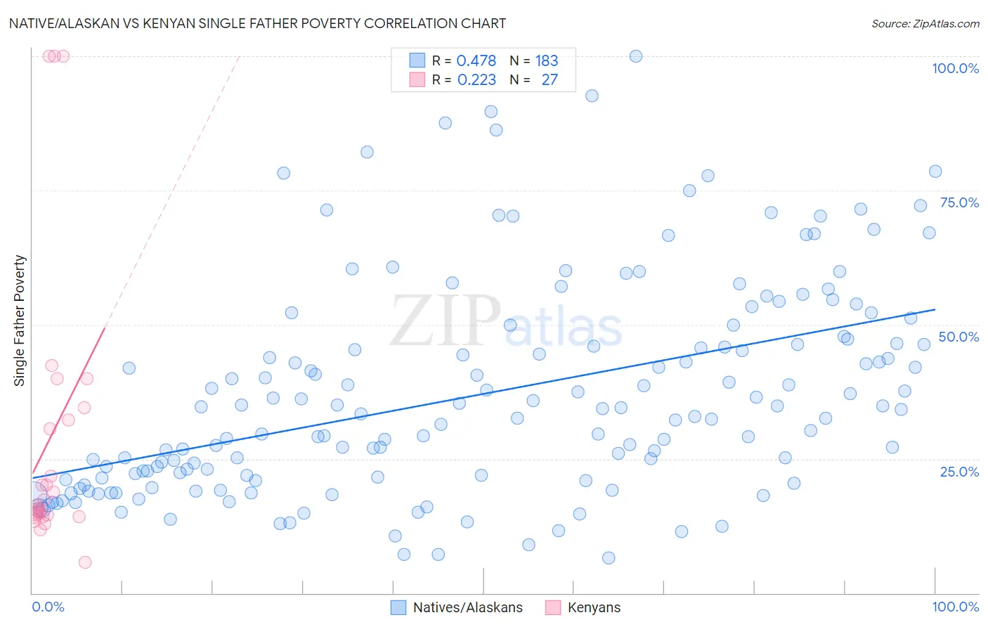 Native/Alaskan vs Kenyan Single Father Poverty