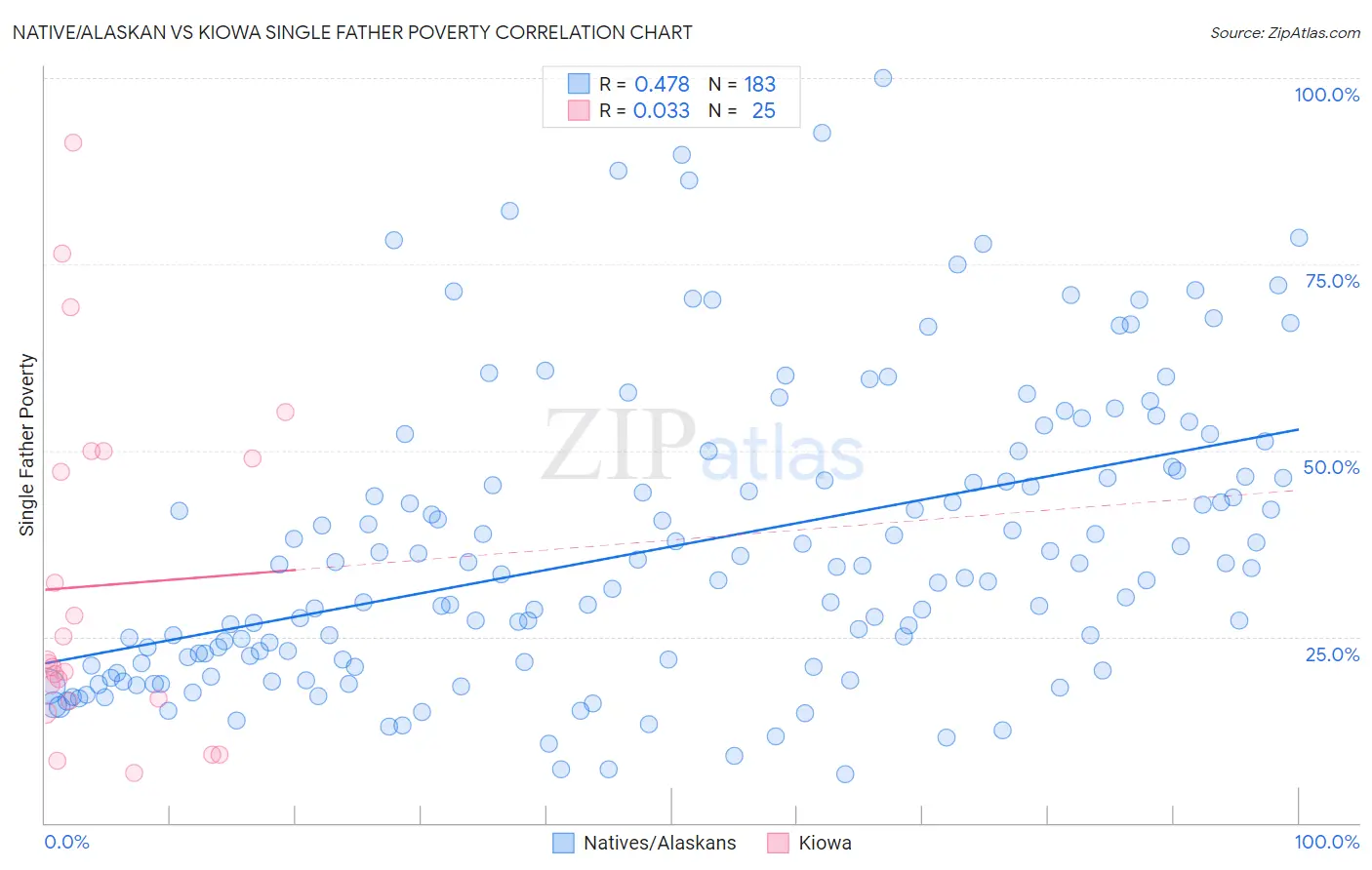 Native/Alaskan vs Kiowa Single Father Poverty