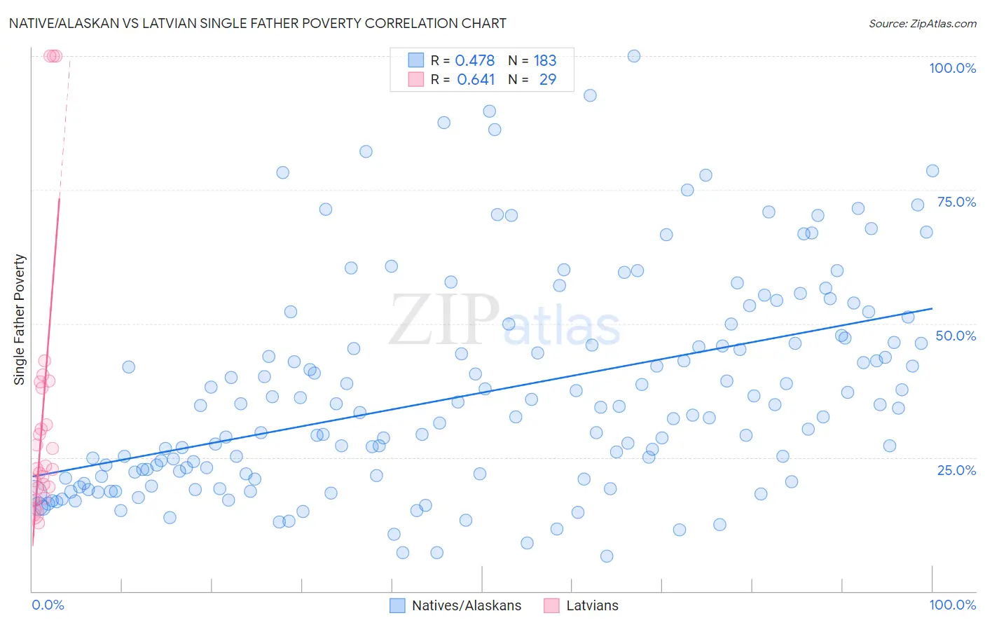 Native/Alaskan vs Latvian Single Father Poverty