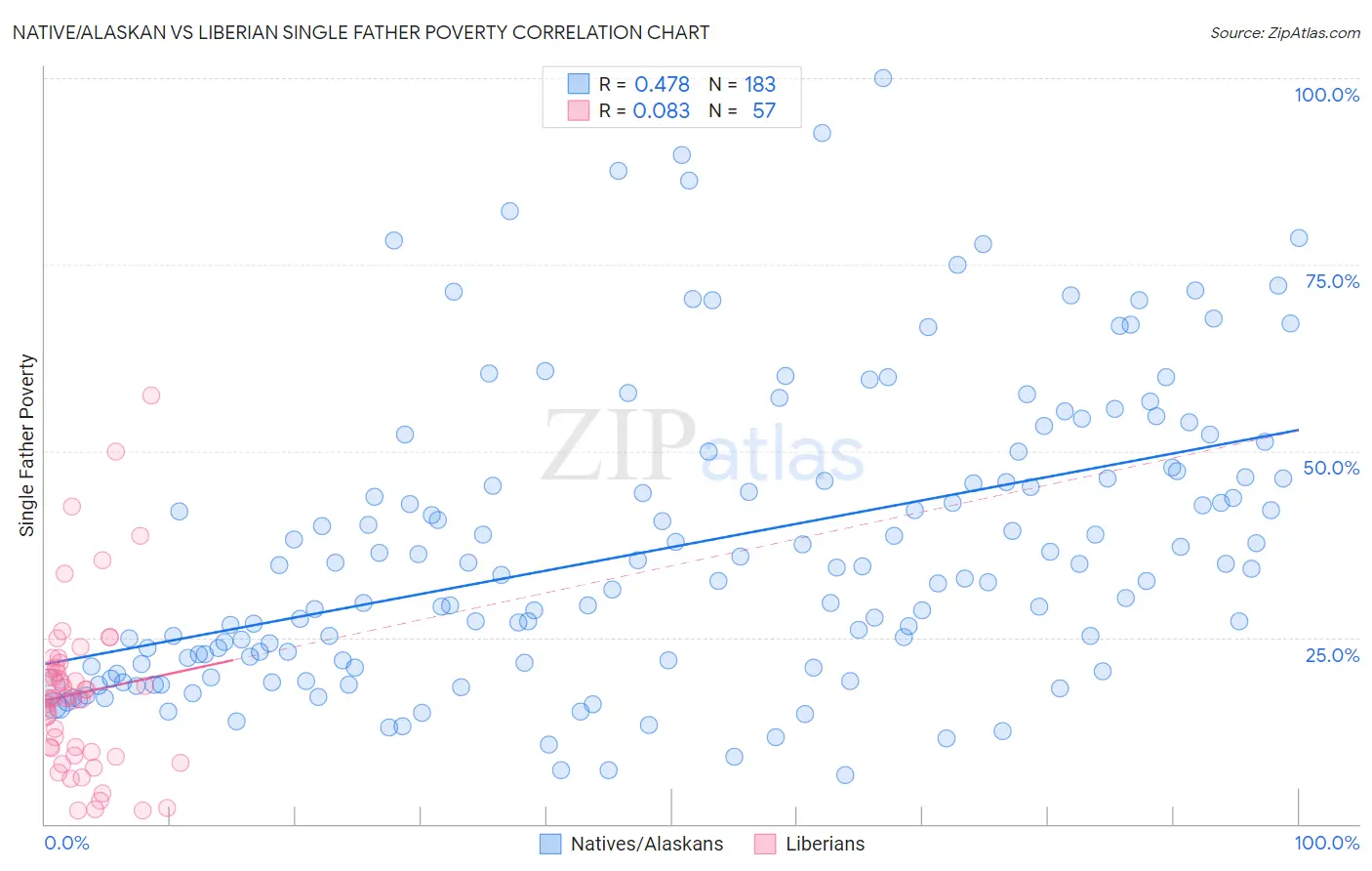 Native/Alaskan vs Liberian Single Father Poverty