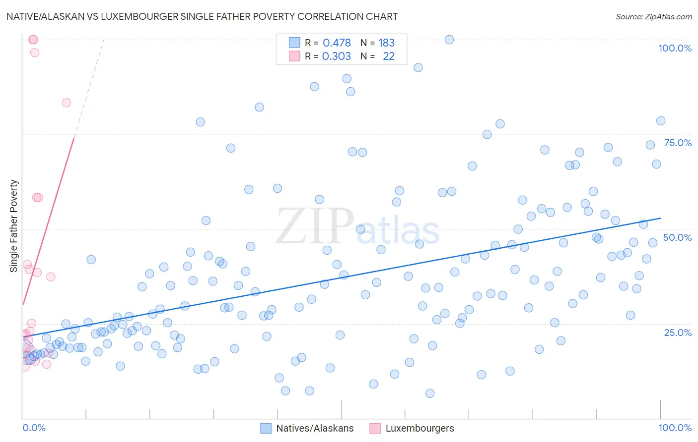 Native/Alaskan vs Luxembourger Single Father Poverty