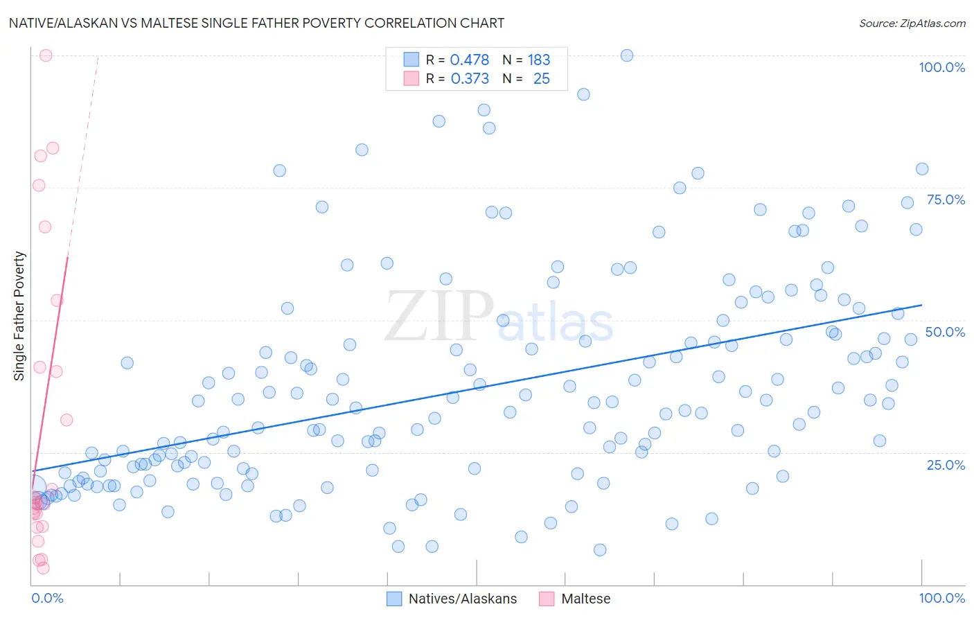 Native/Alaskan vs Maltese Single Father Poverty