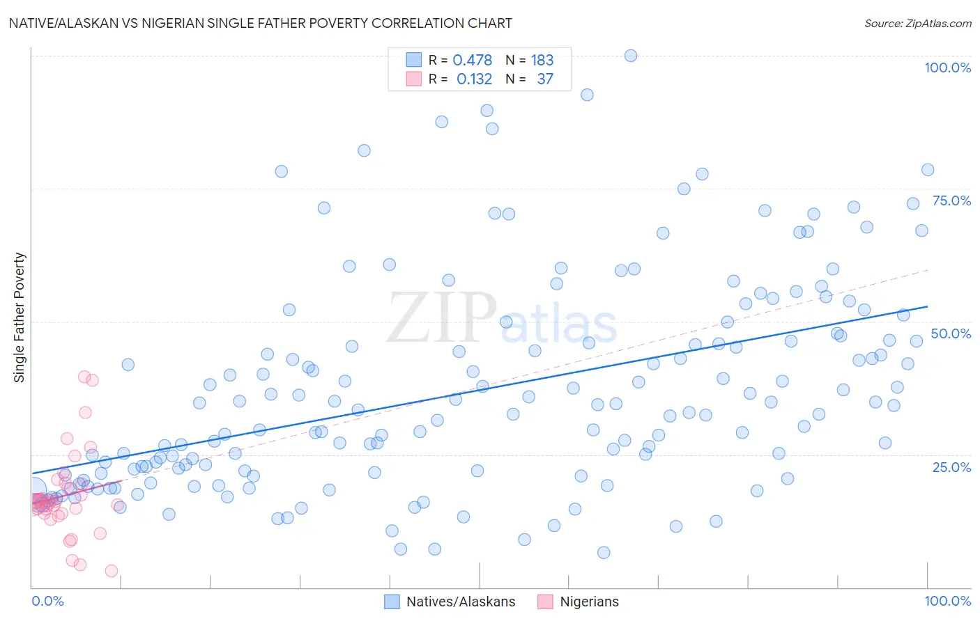 Native/Alaskan vs Nigerian Single Father Poverty