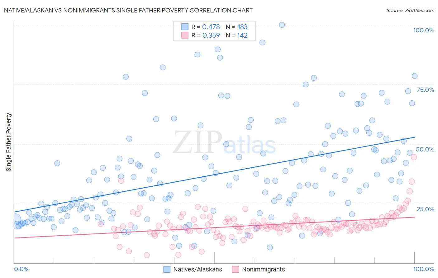 Native/Alaskan vs Nonimmigrants Single Father Poverty