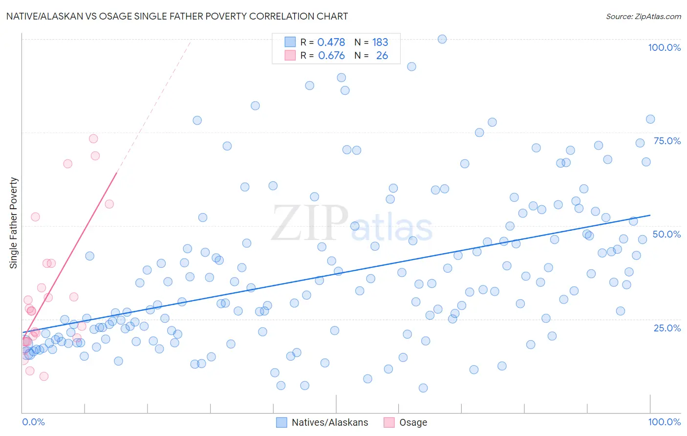 Native/Alaskan vs Osage Single Father Poverty