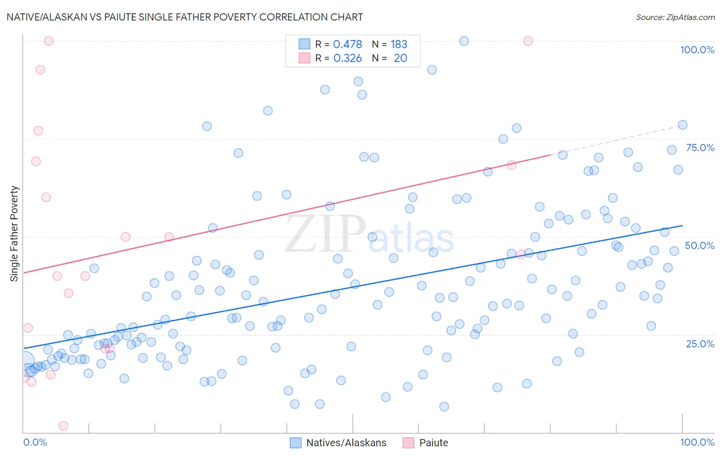 Native/Alaskan vs Paiute Single Father Poverty