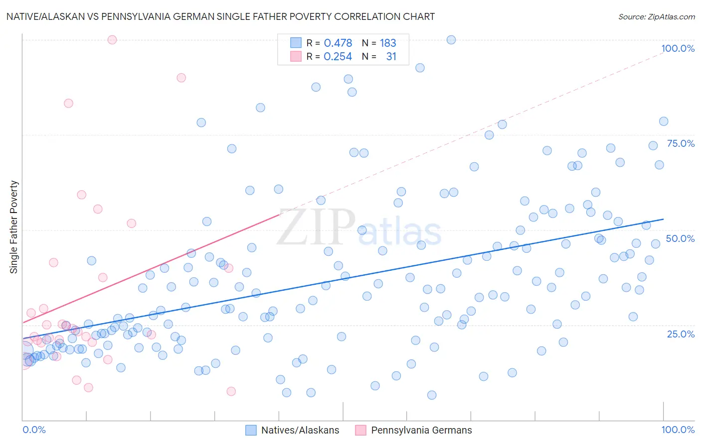 Native/Alaskan vs Pennsylvania German Single Father Poverty