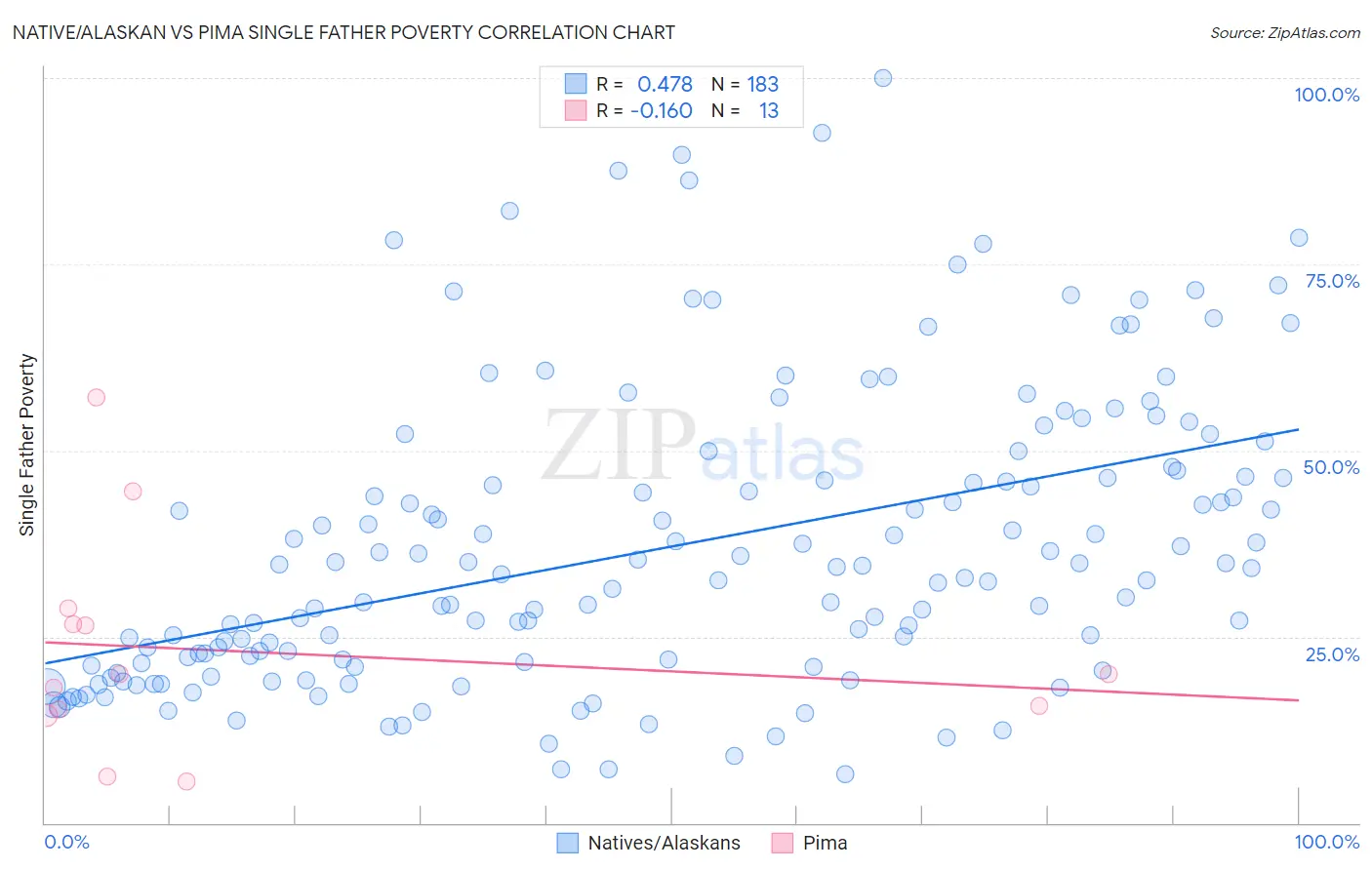 Native/Alaskan vs Pima Single Father Poverty