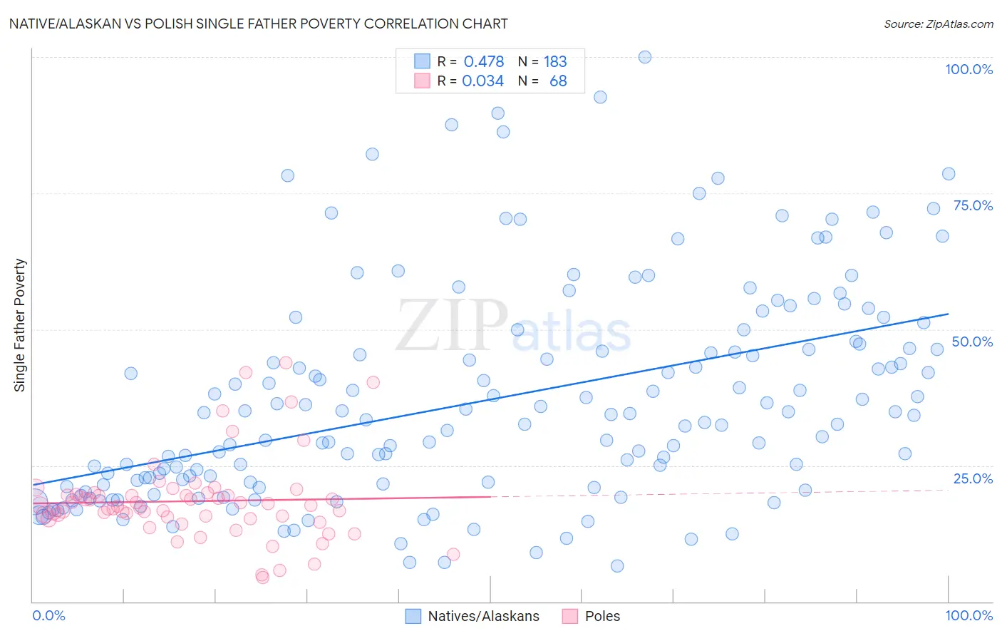 Native/Alaskan vs Polish Single Father Poverty
