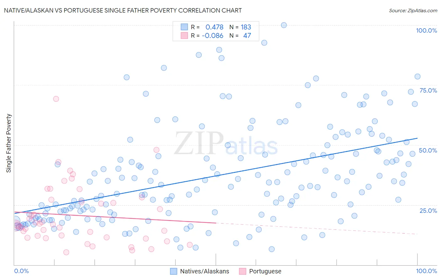 Native/Alaskan vs Portuguese Single Father Poverty