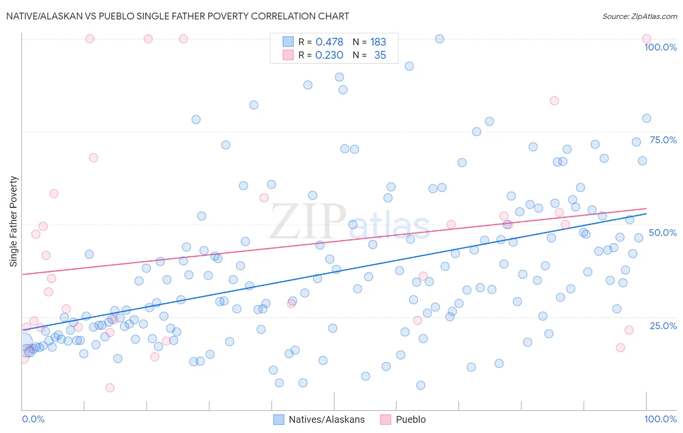 Native/Alaskan vs Pueblo Single Father Poverty
