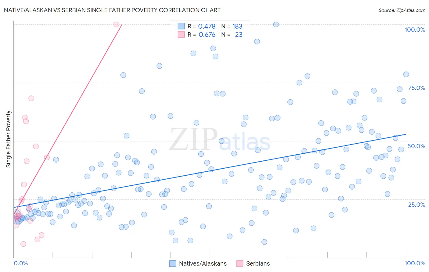 Native/Alaskan vs Serbian Single Father Poverty